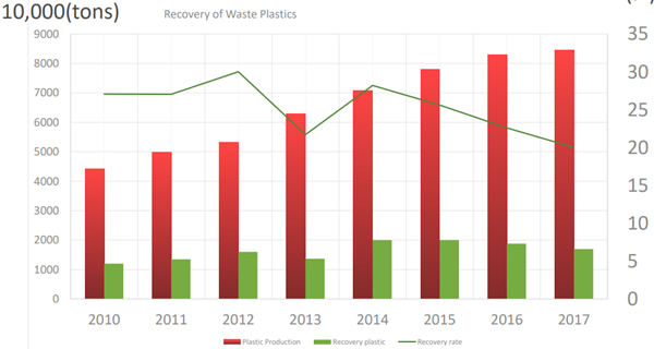 图中红色柱状为生产量(万吨),绿色柱状为回收量(万吨),绿色连线为回收处理率(%)。数据来源:商务部《中国再生资源回收行业发展报告》